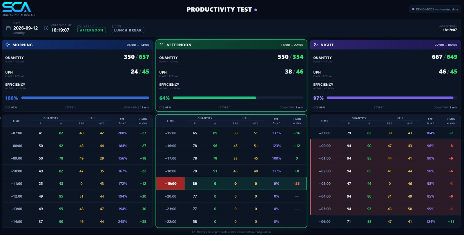 The rebuilt board: morning, afternoon and night shifts with plan, actual, UPH, efficiency, and the hourly grid
