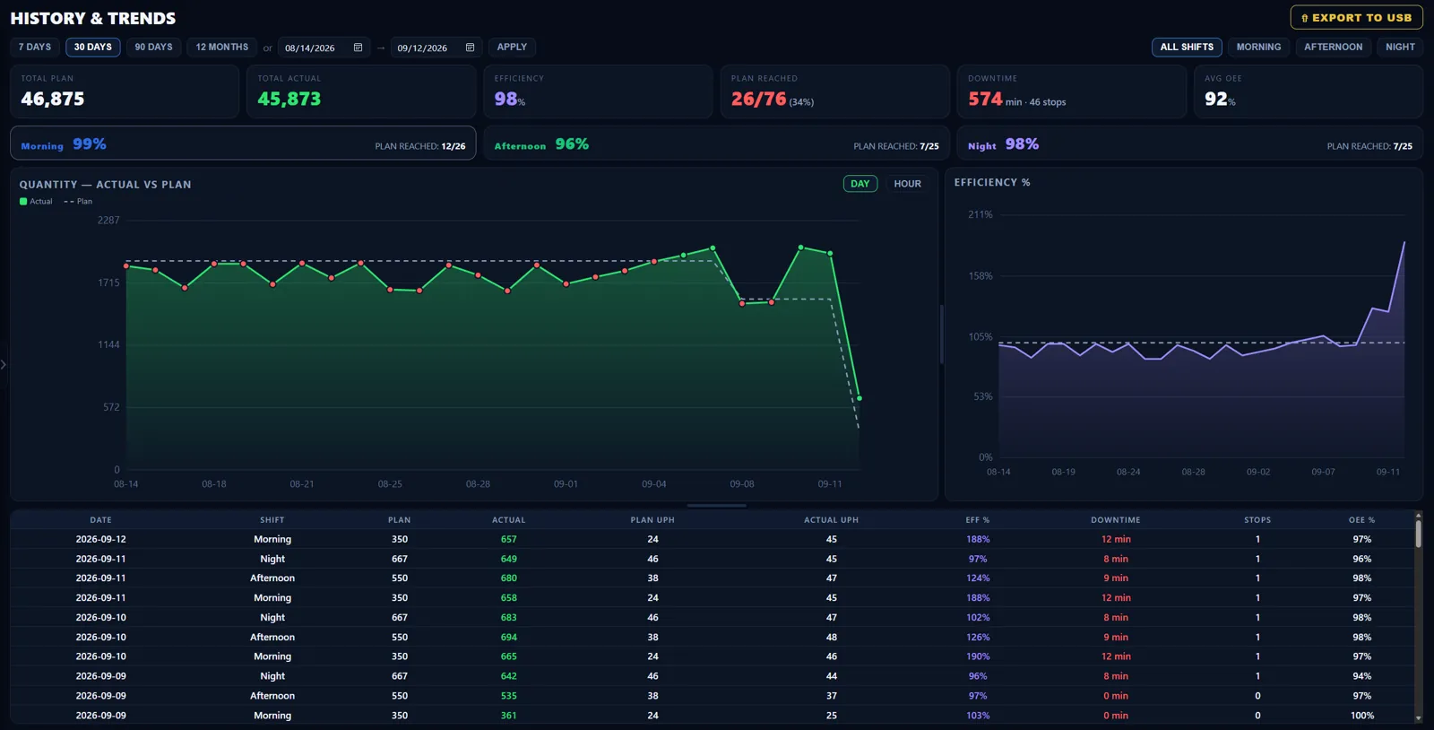 History and trends: quantity versus plan over 30 days, efficiency chart, shift table