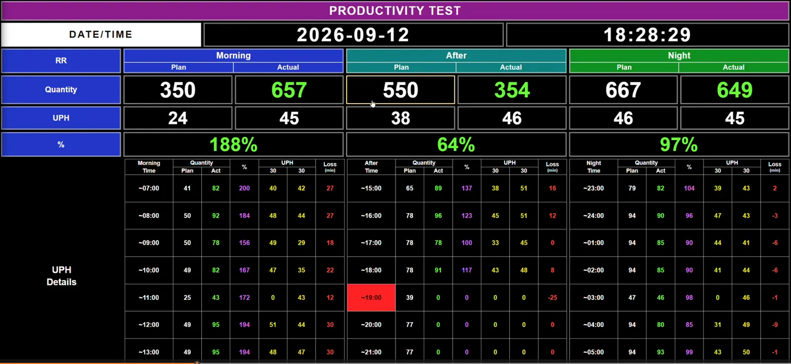 The old production board: one page, date and time, three shifts with plan, actual, UPH and percent, and an hourly table
