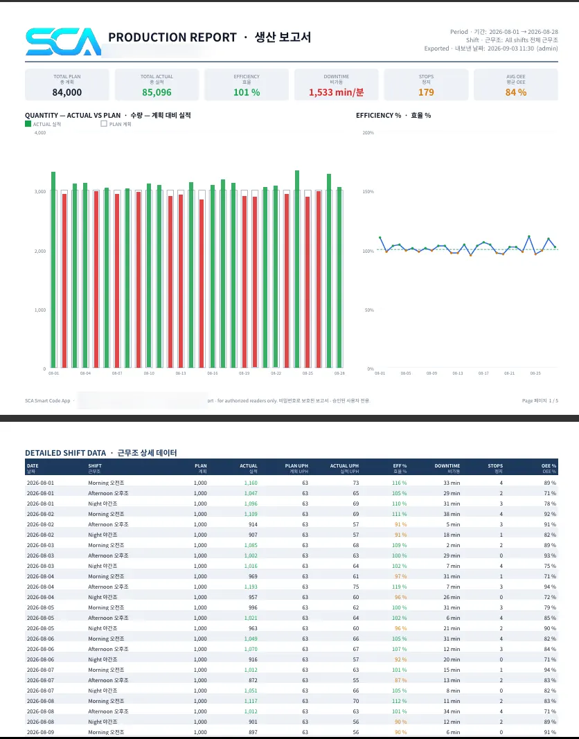 Example PDF production report: totals, quantity versus plan and efficiency charts, plus a shift table in English and Korean